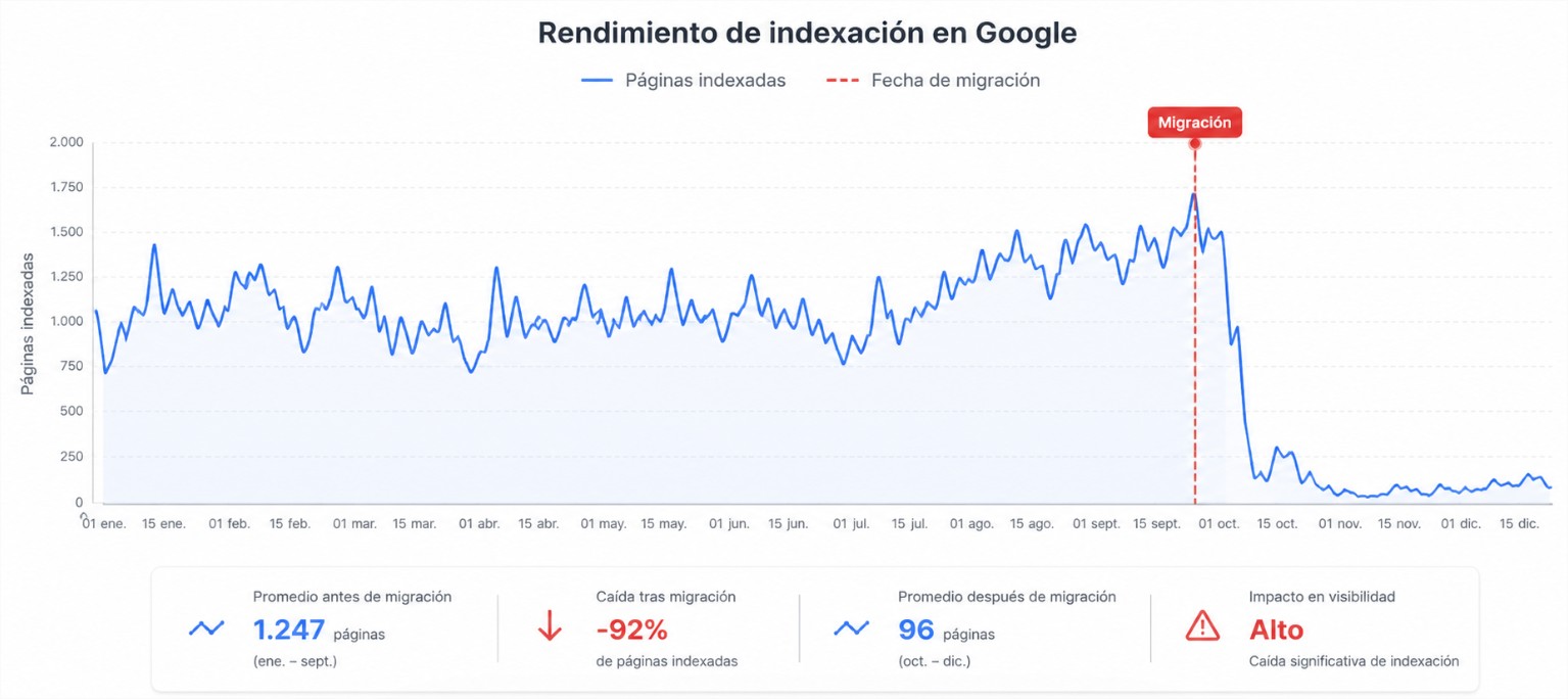 Cómo arreglar problemas de indexación después de migrar WordPress